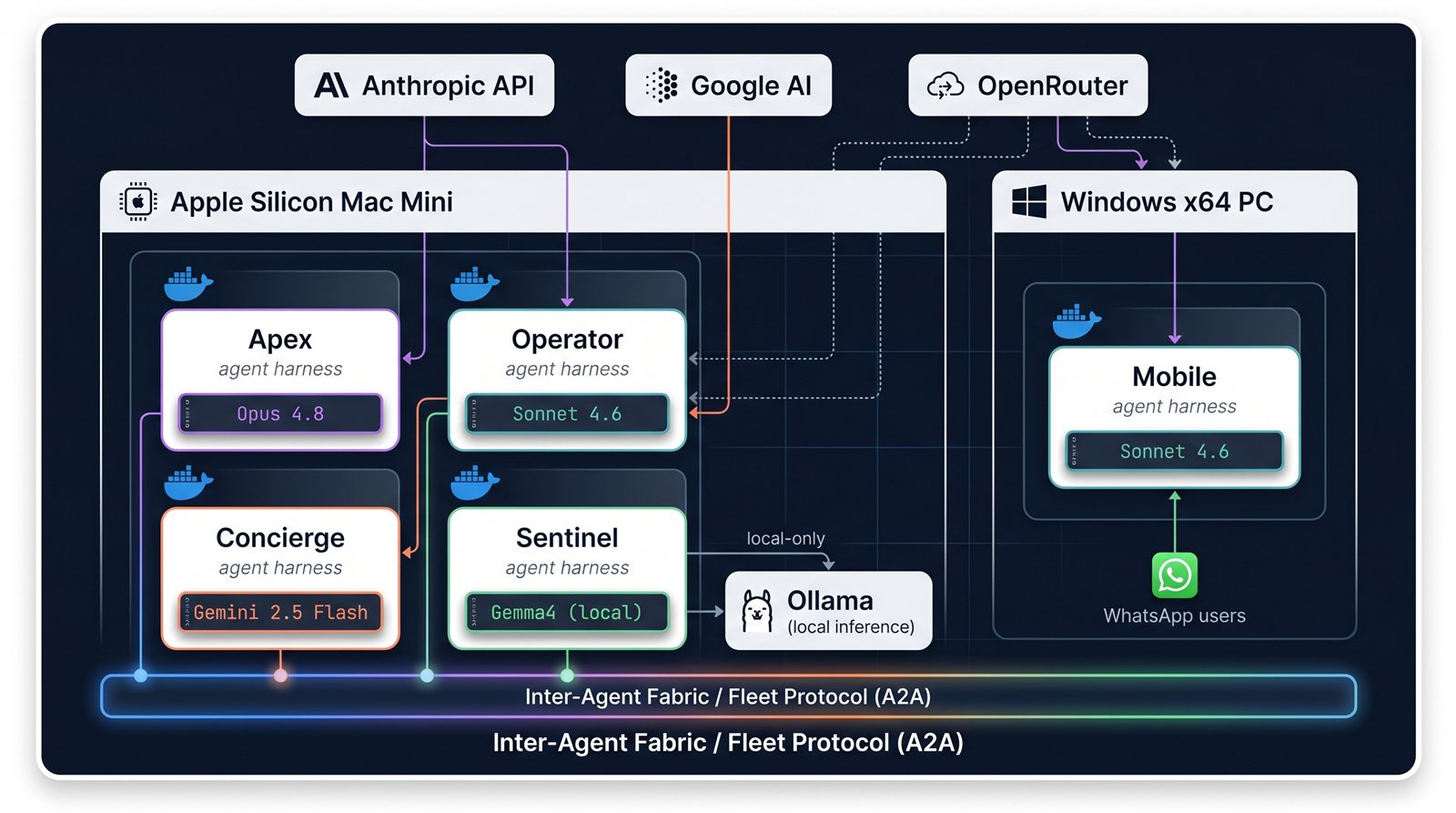 Fleet architecture: Apple Silicon Mac Mini running four agents (Apex/Opus 4.8, Operator/Sonnet 4.6, Concierge/Gemini 2.5 Flash, Sentinel/Gemma4 local) and Windows x64 PC running one agent (Mobile/Sonnet 4.6). External providers Anthropic, Google AI, OpenRouter connect from above. Local Ollama service serves the Sentinel agent. Inter-Agent Fabric (A2A protocol) at the bottom.